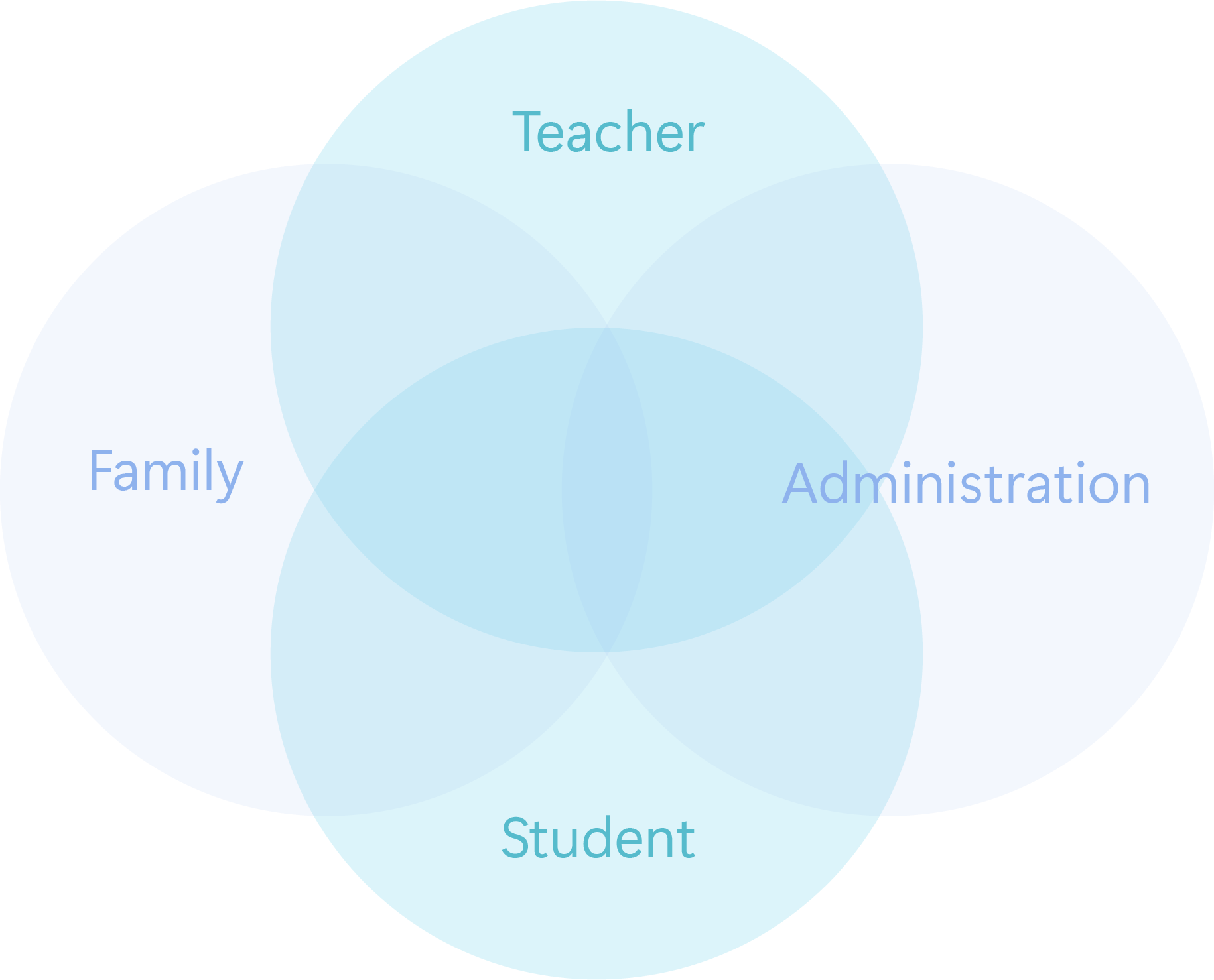 classroom stakeholder