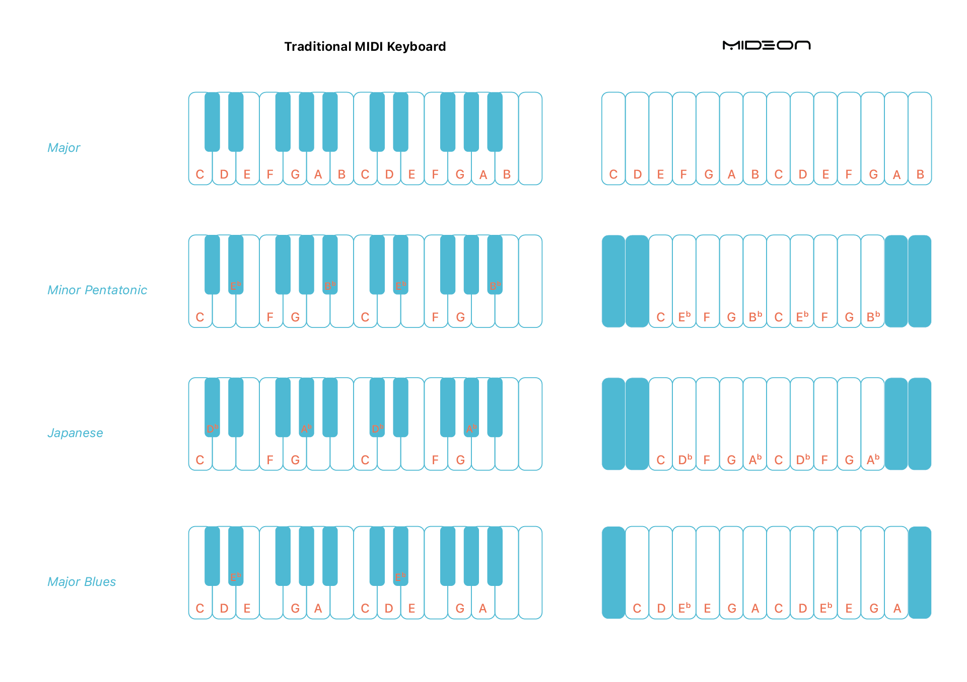 mideon scalecomparison