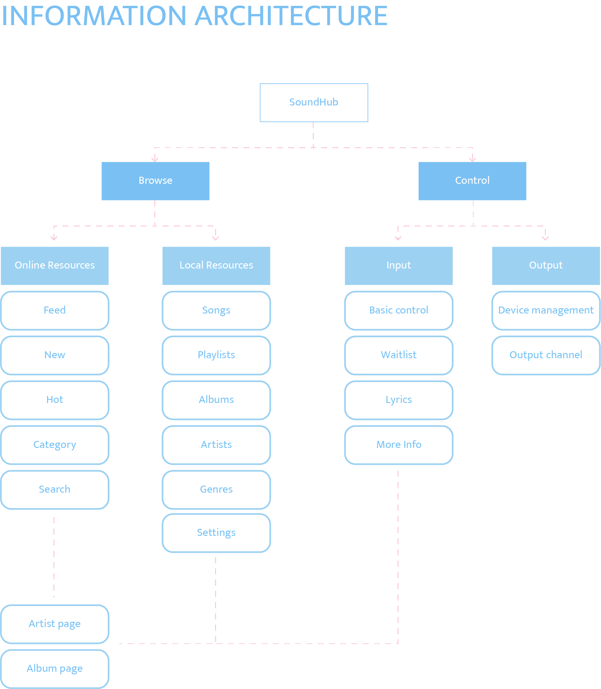 soundhub info-architecture